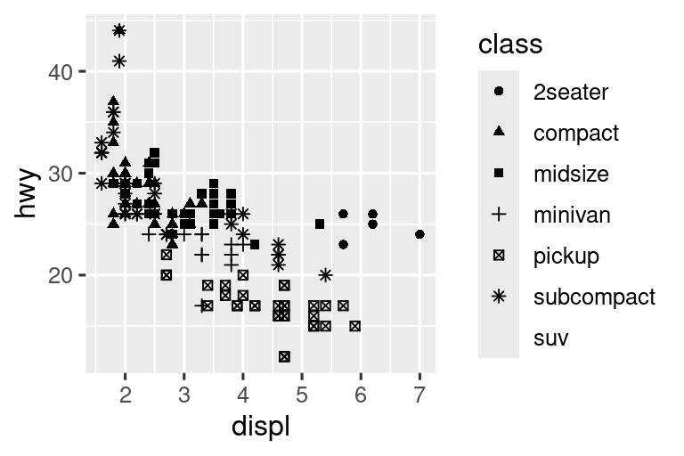 Dos diagramas de dispersión uno al lado del otro, ambos visualizando la eficiencia de combustible en carretera versus el tamaño del motor de los automóviles y mostrando una asociación negativa. En el gráfico de la izquierda, la variable clase (class) se asigna a la aesthetic color, dando como resultado diferentes colores para cada clase. En la gráfica de la derecha la variable clase (class) se asigna a la aesthetic shape, dando como resultado diferentes formas de caracteres de trazado para cada clase, excepto todoterreno. Cada gráfico viene con una leyenda que muestra el mapeo entre color o shape y los niveles de la variable clase (class).