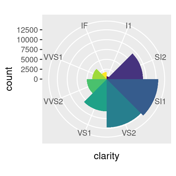 Hay dos gráficas. A la izquierda hay un gráfico de barras de la claridad de diamantes, a la derecha hay un gráfico de Coxcomb de los mismos datos.