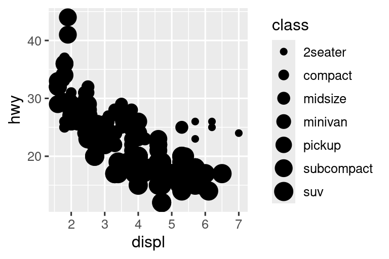 Dos diagramas de dispersión uno al lado del otro, ambos visualizando la eficiencia de combustible en carretera versus el tamaño del motor de los automóviles y mostrando una asociación negativa. En el gráfico de la izquierda, la clase (class) se asigna a la aesthetic size, dando como resultado diferentes tamaños para cada clase. En la gráfica de la derecha clase (class) se asigna a la aesthetic alpha, resultando en diferentes niveles alpha (transparencia) para cada clase. Cada gráfica viene con una leyenda que muestra el mapeo entre el tamaño o nivel alfa y niveles de la variable de clase (class).