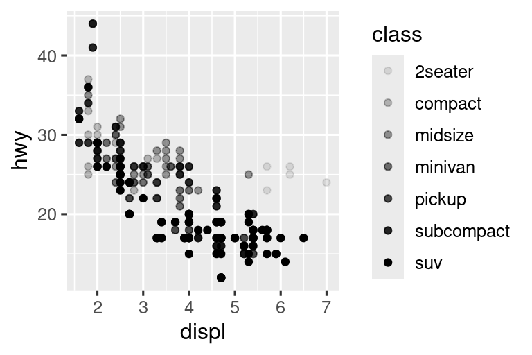 Dos diagramas de dispersión uno al lado del otro, ambos visualizando la eficiencia de combustible en carretera versus el tamaño del motor de los automóviles y mostrando una asociación negativa. En el gráfico de la izquierda, la clase (class) se asigna a la aesthetic size, dando como resultado diferentes tamaños para cada clase. En la gráfica de la derecha clase (class) se asigna a la aesthetic alpha, resultando en diferentes niveles alpha (transparencia) para cada clase. Cada gráfica viene con una leyenda que muestra el mapeo entre el tamaño o nivel alfa y niveles de la variable de clase (class).