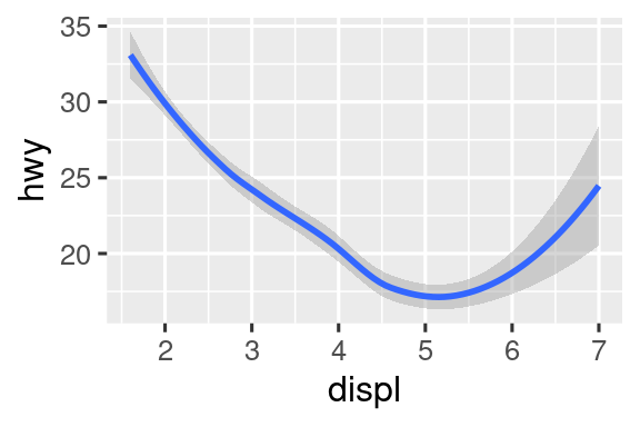 Hay dos gráficas. El diagrama de la izquierda es un diagrama de dispersión de eficiecia de combustible en carretera frente al tamaño del motor de los automóviles y el gráfico de la derecha muestra una curva suave que sigue la trayectoria de la relación entre estas variables. También se muestra Un intervalo de confianza alrededor de la curva suave.