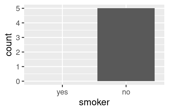 Un gráfico de barras con un solo valor en el eje x, "no". El mismo gráfico de barras que el gráfico anterior, pero ahora con dos valores en el eje x, "sí" y "no". No hay barra para la categoría "sí".