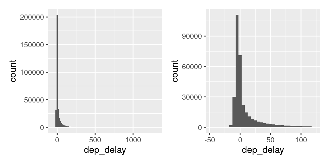 Dos histogramas de `dep_delay`. A la izquierda, es muy difícil de ver cualquier patrón excepto que hay un pico muy grande alrededor de cero, las barras decaen rápidamente en altura, y durante la mayor parte de la gráfica, no se pueden ver las barras porque son demasiado cortas para verlas. A la derecha, donde hemos descartado retrasos superiores a dos horas, podemos ver que el pico se produce ligeramente por debajo de cero (es decir, la mayoría de los vuelos salen un par de minutos antes), pero todavía hay una pendiente muy empinada que decaee después de eso. 