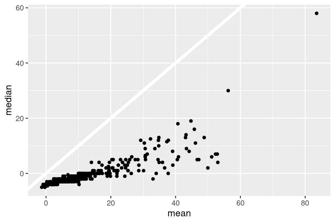 Todos los puntos caen por debajo de una línea de 45°, lo que significa que el retraso mediano es siempre menor que el retraso medio. La mayoría de los puntos están agrupados en un región densa de media [0, 20] y mediana [-5, 5]. como el retraso medio aumenta, la dispersión de la mediana también aumenta. Hay dos puntos periféricos con media ~60, mediana ~30 y media ~85, mediana ~55.