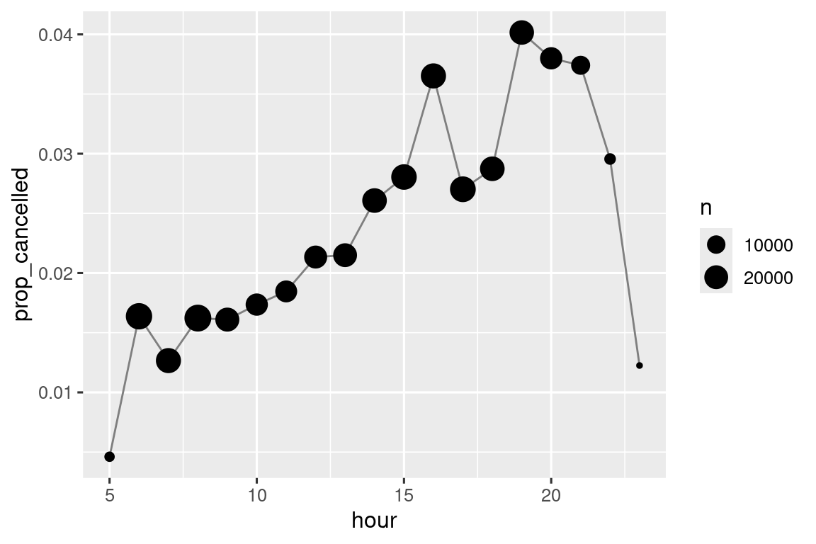 Un gráfico de líneas que muestra cómo cambia la proporción de vuelos cancelados a lo largo de el transcurso del día. La proporción comienza baja en torno al 0,5% en 5 a.m., luego aumenta constantemente a lo largo del día hasta alcanzar su punto máximo el 4% a las 19 h. La proporción de vuelos cancelados cae rápidamente bajando a alrededor del 1% para la medianoche.