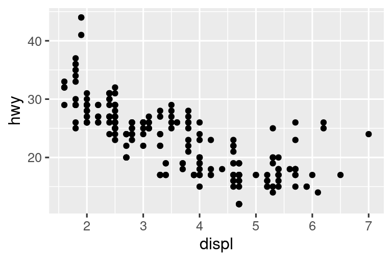 Diagrama de dispersión del kilometraje de la carretera frente al desplazamiento de los automóviles, donde los puntos tienen un tamaño normal y el texto del eje y las etiquetas tienen un tamaño de fuente similar al del texto circundante.