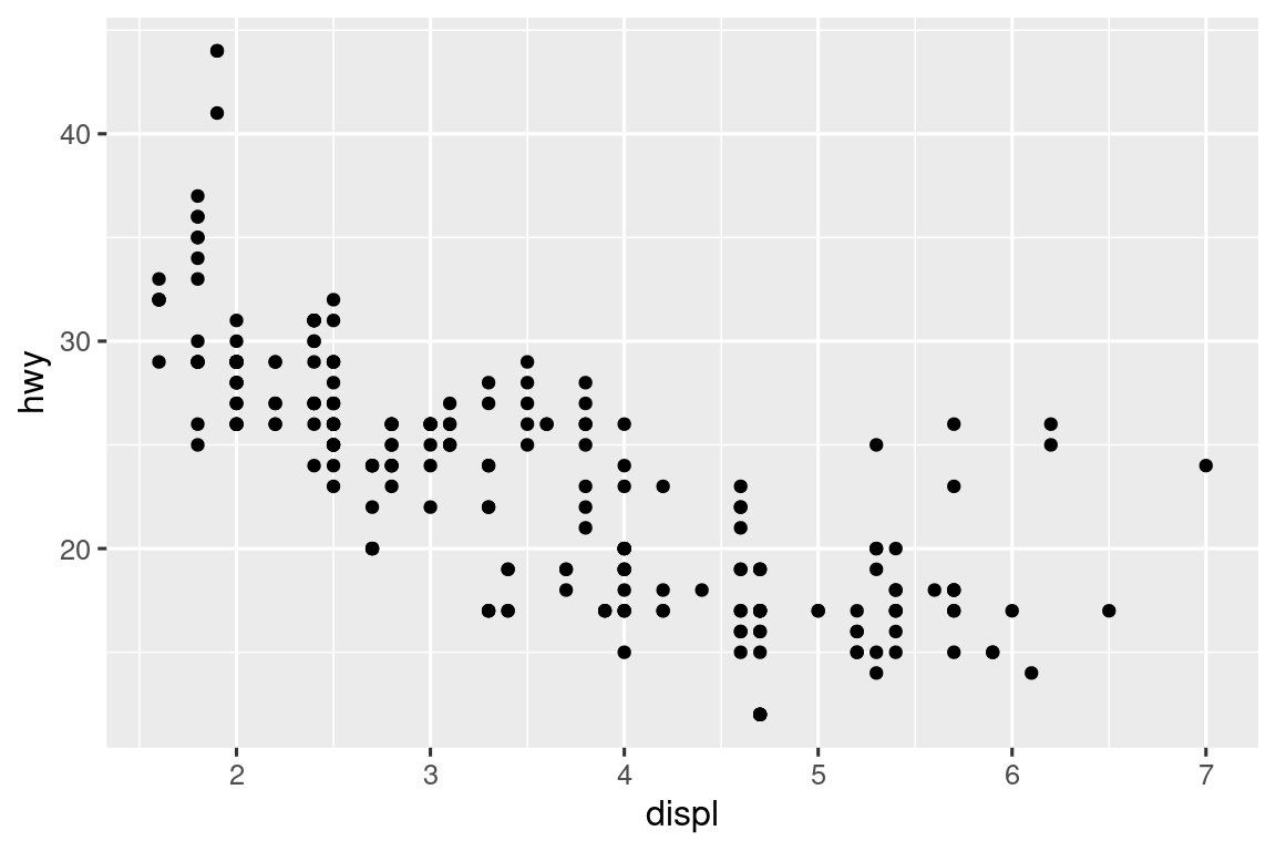 Diagrama de dispersión de kilometraje en carretera frente a desplazamiento de automóviles, donde los puntos son más pequeños que en el gráfico anterior y el texto del eje y las etiquetas son más pequeños que el texto circundante.