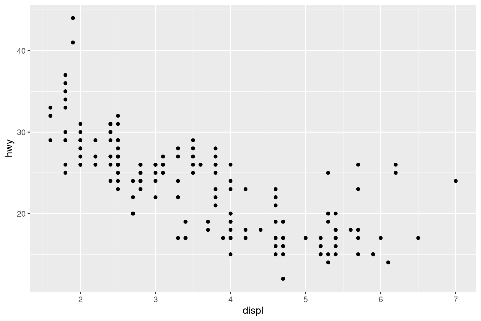 Diagrama de dispersión de kilometraje en carretera frente a desplazamiento de automóviles, donde los puntos son incluso más pequeños que en el gráfico anterior  y el texto del eje y las etiquetas son incluso más pequeños que el texto  circundante.