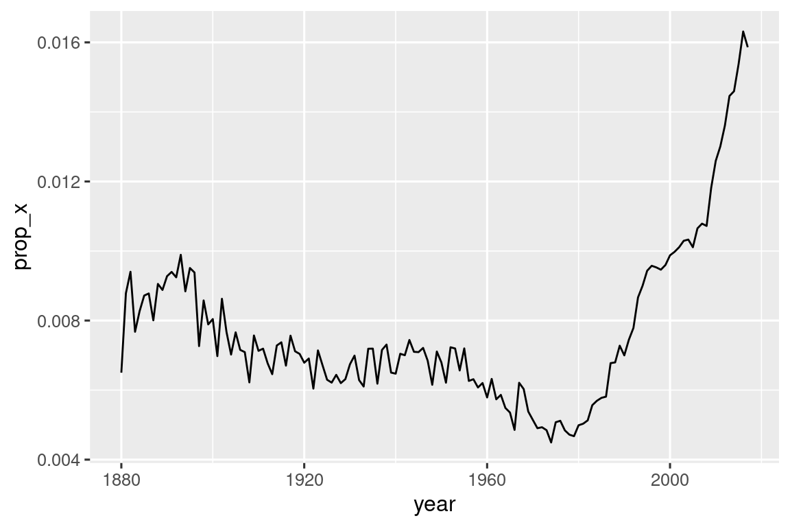 Una serie temporal que muestra la proporción de nombres de bebés que contienen la letra x. La proporción desciende gradualmente del 8 por 1000 en 1880 al 4 por 1000 en 1980, luego aumenta rápidamente a 16 por 1000 en 2019.