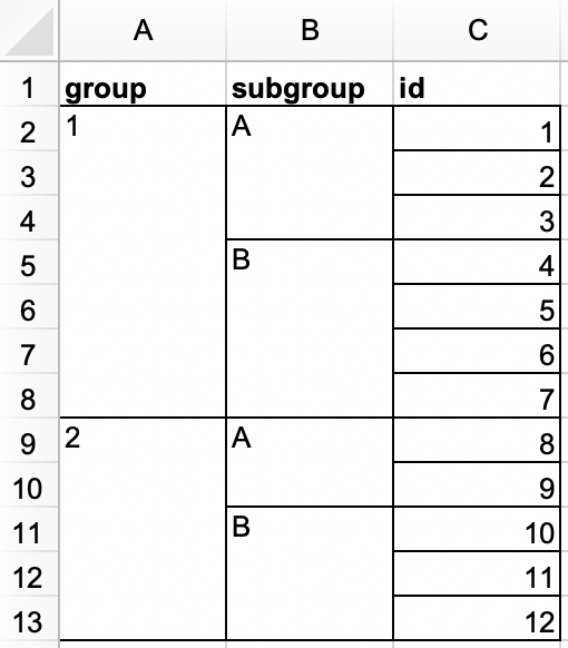 Una hoja de cálculo con 3 columnas (grupo, subgrupo e id) y 12 filas. La columna de grupo tiene dos valores: 1 (que abarca 7 filas combinadas) y 2 (que abarca 5 filas combinadas). La columna del subgrupo tiene cuatro valores: A (que abarca 3 filas fusionadas), B (que abarca 4 filas fusionadas), A (que abarca 2 filas fusionadas) y B (que abarca 3 filas fusionadas). La columna id tiene doce valores, números del 1 al 12.