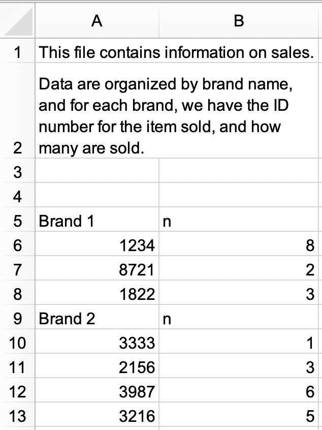 Una hoja de cálculo con 2 columnas y 13 filas. Las dos primeras filas tienen texto que contiene información sobre la hoja. La fila 1 dice "Este archivo contiene información sobre las ventas". La fila 2 dice "Los datos están organizados por nombre de marca y, para cada marca, tenemos el número de identificación del artículo vendido y cuántos se venden". Luego hay dos filas vacías y luego 9 filas de datos.