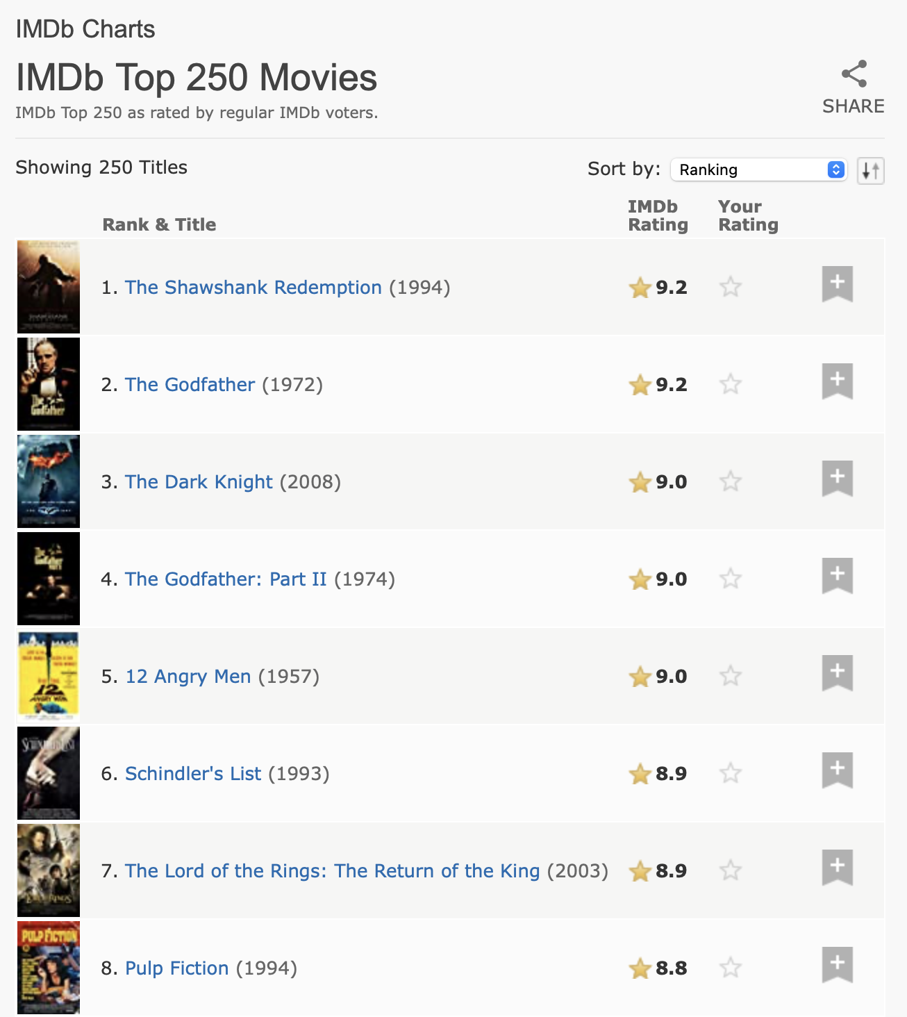 La captura de pantalla muestra una tabla con las columnas "Rank and Title", "IMDb Rating" y "Your Rating". Se muestran 9 películas de las 250 principales. Los 5 primeros son Shawshank Redemption, The Godfather, The Dark Knight, The Godfather: Part II y 12 Angry Men.