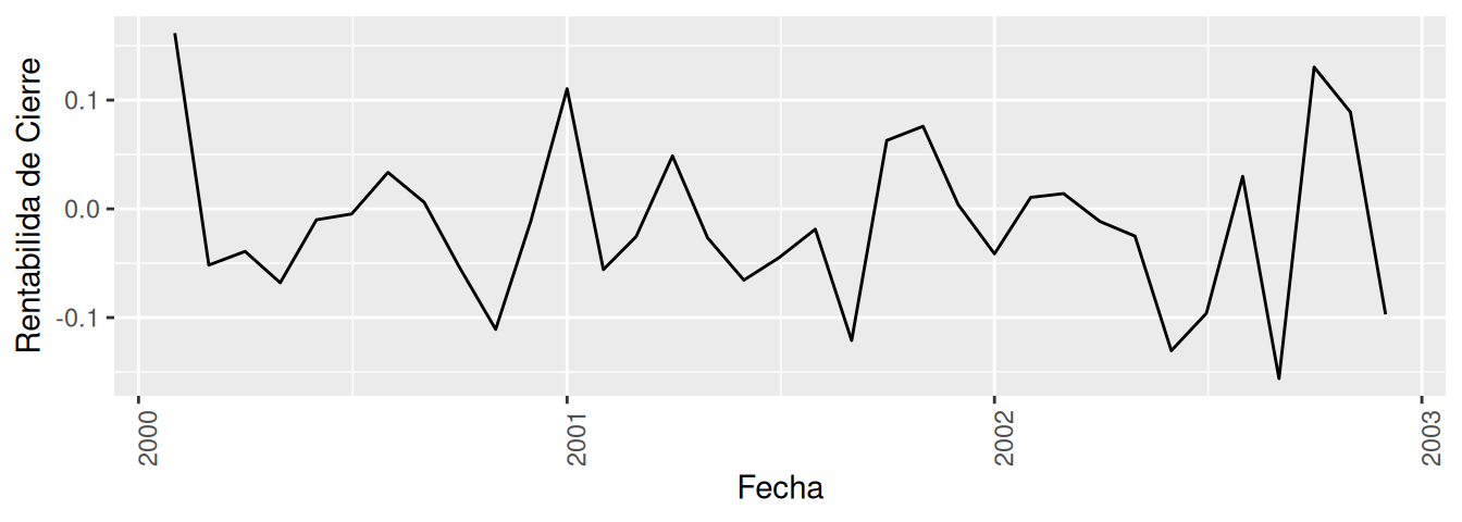 Una gráfica que muestra una tendencia bajista y heterocedástica. 