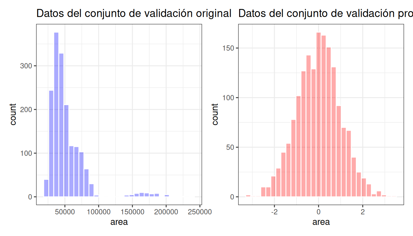 El predictor de `area` antes y después del preprocesamiento. El panel anterior muestra una distribución ligeramente bimodal y sesgada hacia la derecha. El panel de popa tiene una distribución bastante acampanada.