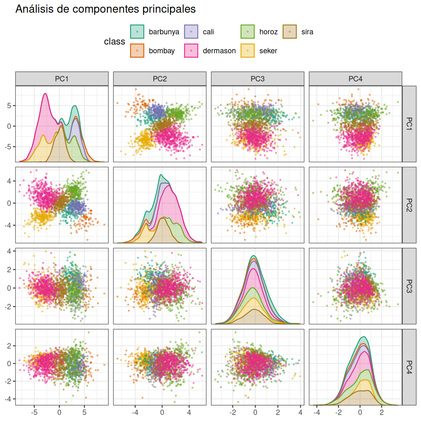Puntuaciones de los componentes principales para el conjunto de validación de beans, coloreadas por clase. Las clases se separan cuando los dos primeros componentes se comparan entre sí.