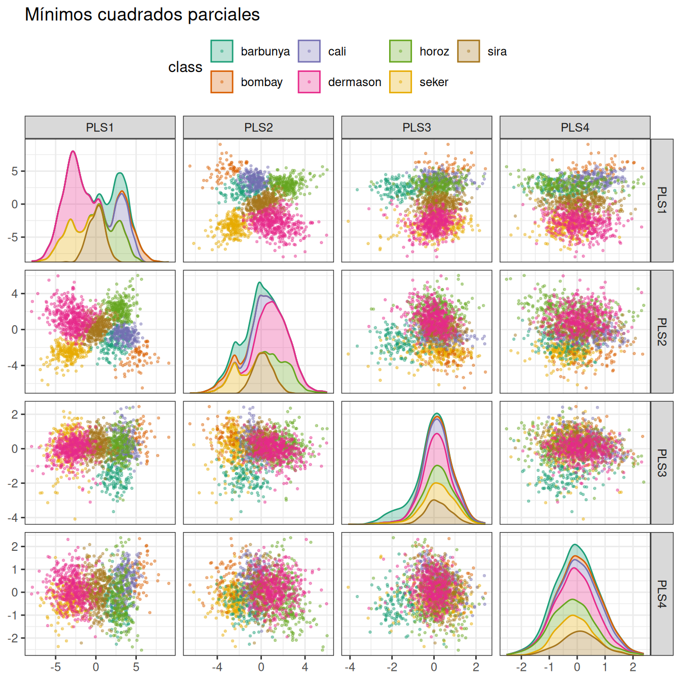 Puntuaciones de componentes PLS para el conjunto de validación de beans, coloreadas por clase. Los dos primeros componentes PLS son casi idénticos a los dos primeros componentes PCA.