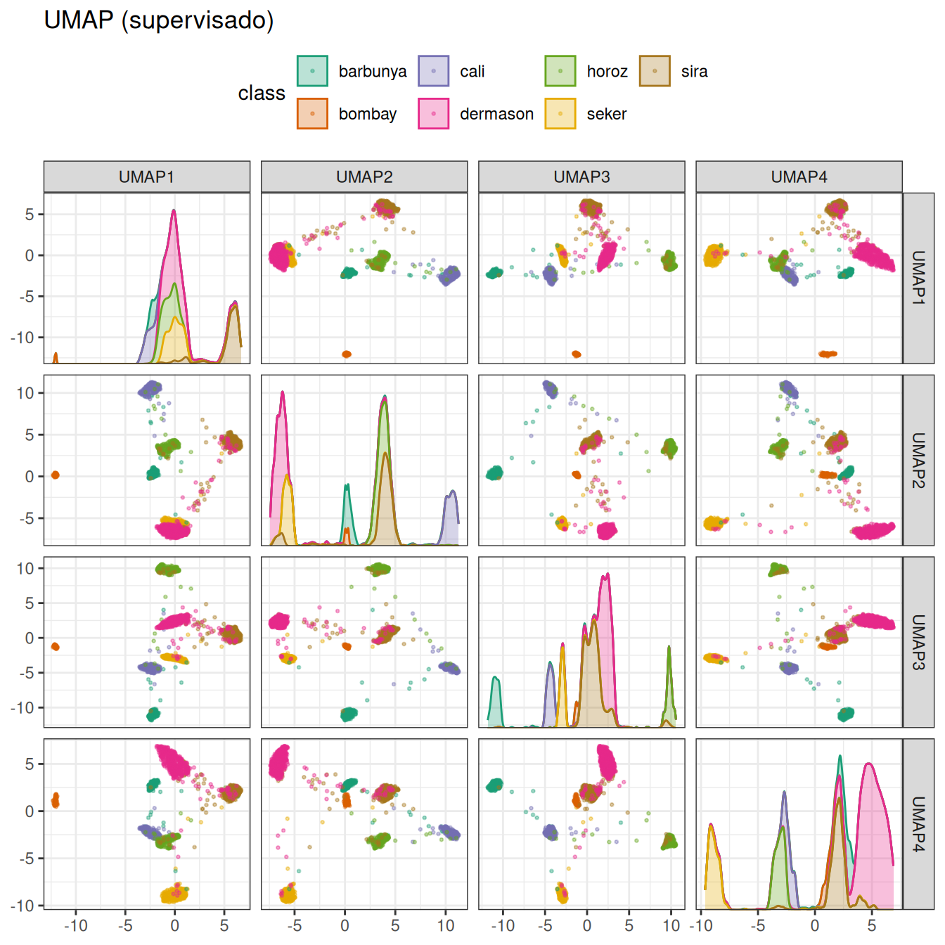 Puntuaciones de componentes UMAP supervisadas para el conjunto de validación de beans, coloreadas por clase. Nuevamente hay un grado muy alto de separación entre los clústeres y ahora hay menos instancias de un clúster que contiene múltiples clases.