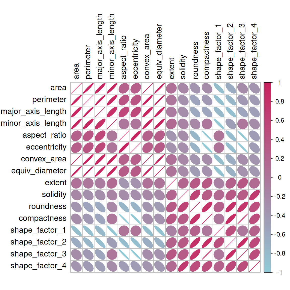 Una matriz de correlación de los predictores con variables ordenadas mediante clustering. Hay dos o tres grupos que tienen altas correlaciones dentro del grupo.