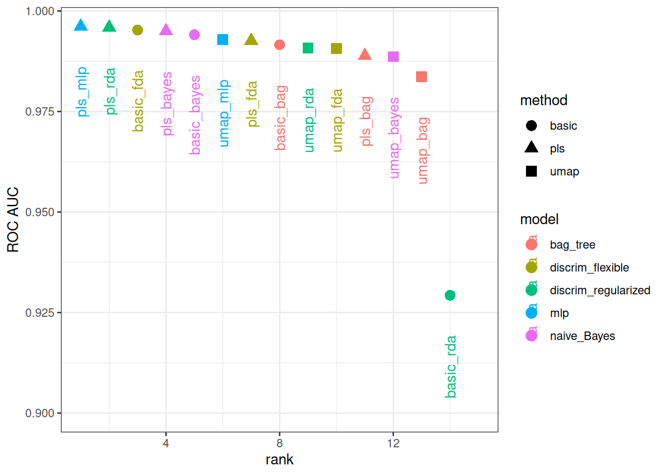 Área bajo la curva ROC del conjunto de validación. Las tres mejores configuraciones de modelo utilizan PLS junto con un análisis discriminante regularizado, un perceptrón multicapa y un modelo ingenuo de Bayes.