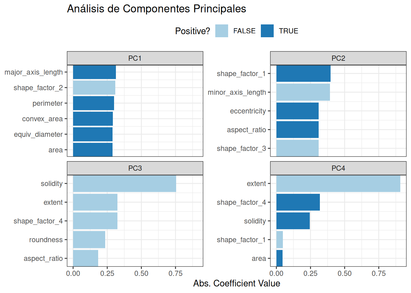 Cargas de predictores para la transformación PCA. Para el primer componente, la longitud del eje mayor, el segundo factor de forma, el área convexa y el área tienen el mayor efecto.