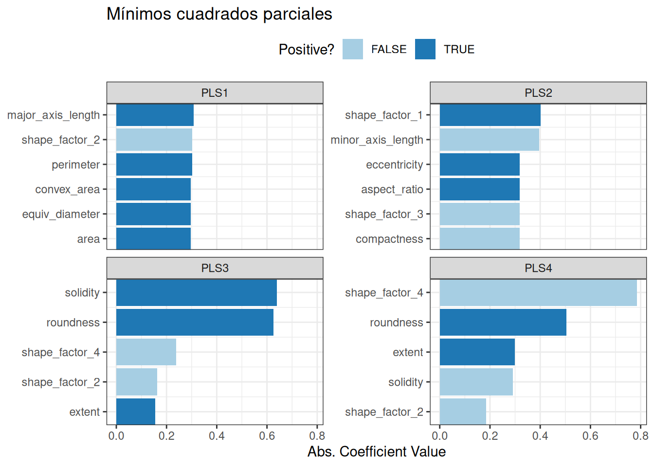 Predictor loadings for the PLS transformation. For the first component, the major axis length, second shape factor, the equivalent diameter, convex area, and area have the largest effect. 