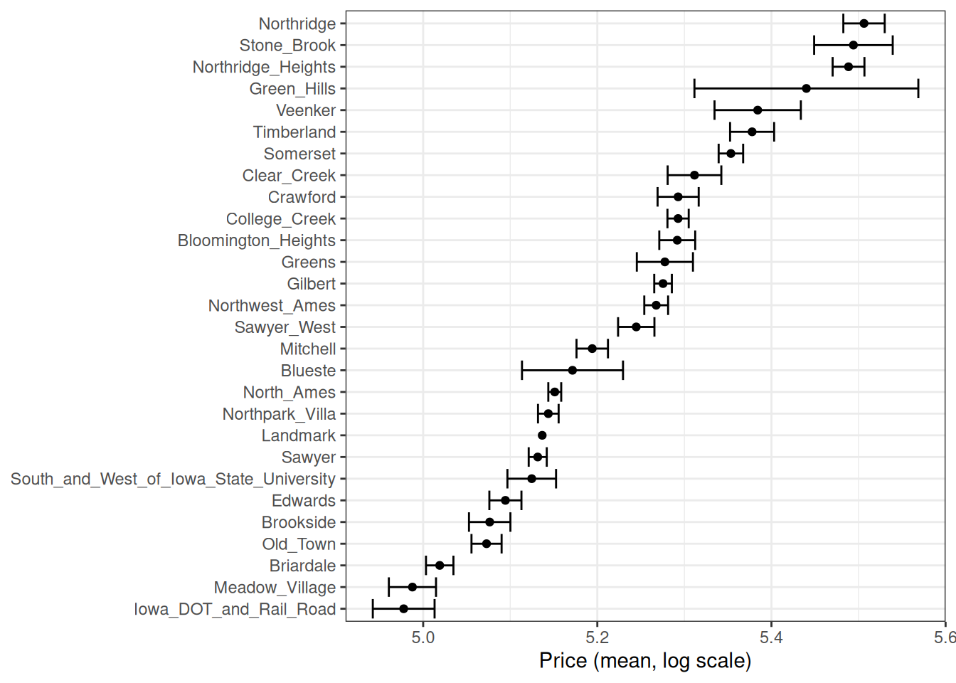 Un gráfico con puntos y barras de error para el precio medio de la vivienda en los barrios del conjunto de entrenamiento de Ames. Los vecindarios más caros son Northridge y Stone Brook, mientras que los menos costosos son Iowa DOT y Railroad y Meadow Village.
