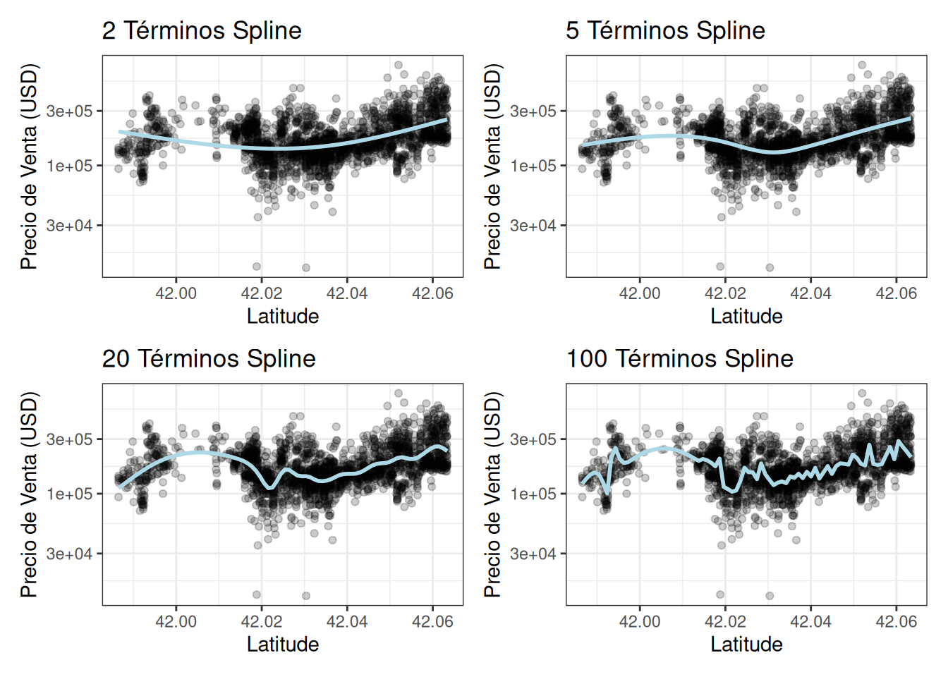 Gráficos de dispersión de precio de venta versus latitud con líneas de tendencia utilizando splines naturales con diferentes grados de libertad. A medida que aumentan los grados de libertad, las líneas responden mejor a las tendencias de los datos, pero comienzan a volverse excesivamente complejas con 100 términos spline.