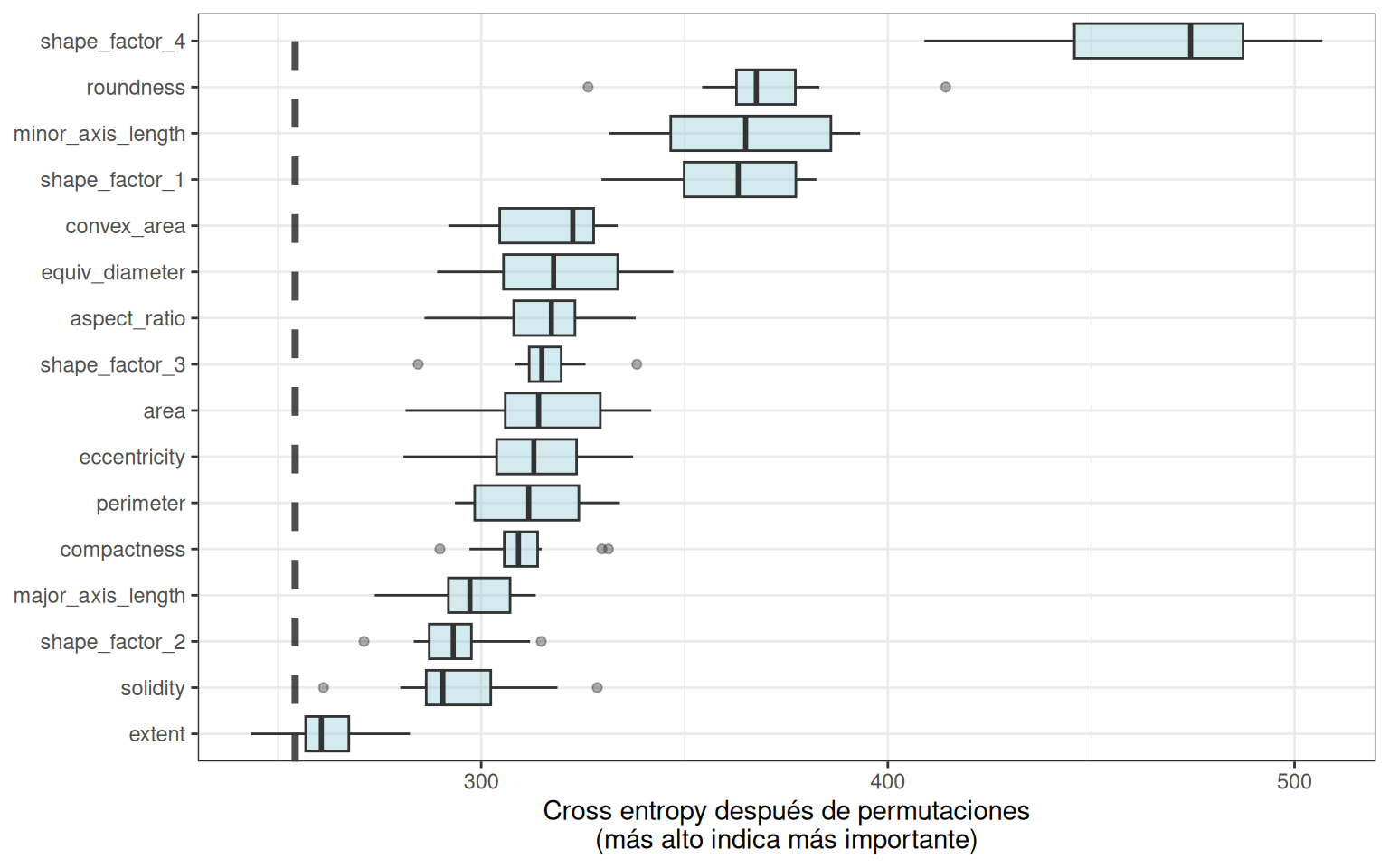 Explicador global del modelo de análisis discriminante regularizado de los datos de frijoles. Casi todos los predictores tienen una contribución significativa, siendo los factores de forma uno y cuatro los que más contribuyen. 