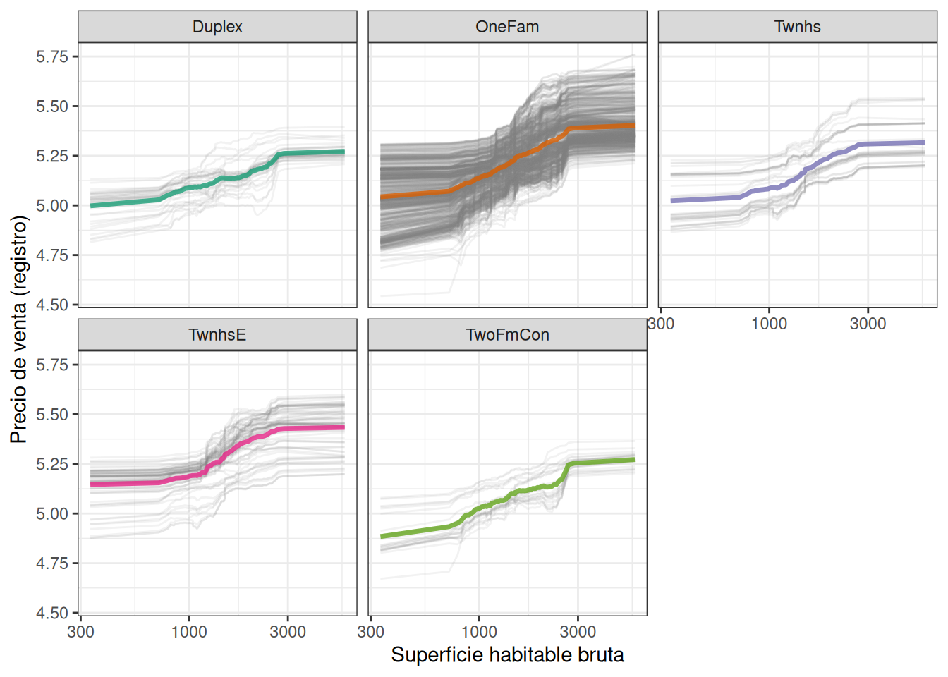 Perfiles de dependencia parcial para el modelo de bosque aleatorio que se centran en los tipos de construcción y la superficie habitable bruta mediante facetas. Los perfiles tipo edificio son, en su mayor parte, paralelos sobre la superficie habitable bruta.