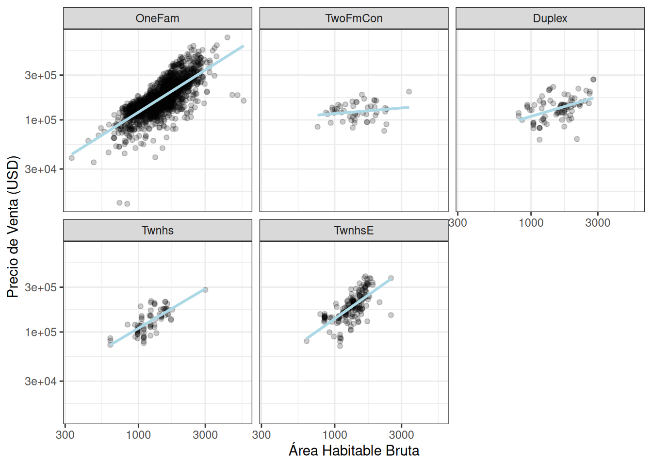 Gráficos de dispersión de la superficie habitable bruta (en unidades log-10) versus el precio de venta (también en unidades log-10) para cinco tipos diferentes de edificios. Todas las tendencias son lineales pero parecen tener diferentes pendientes e intersecciones para los diferentes tipos de edificios.