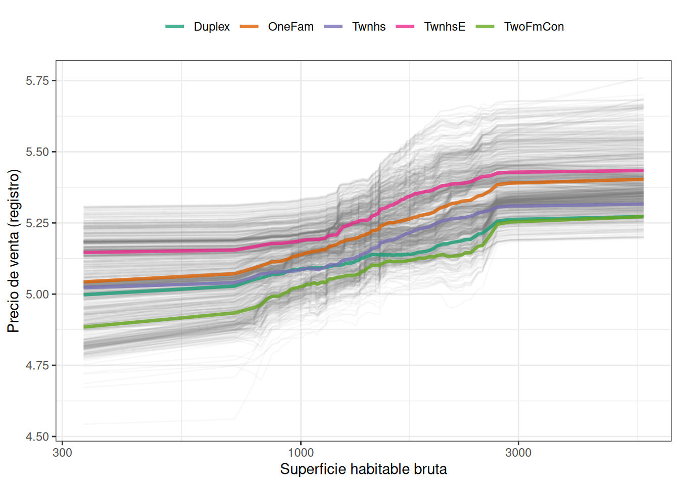 Perfiles de dependencia parcial para el modelo de bosque aleatorio que se centran en los tipos de construcción y la superficie habitable bruta. Los perfiles tipo edificio son, en su mayor parte, paralelos sobre la superficie habitable bruta.
