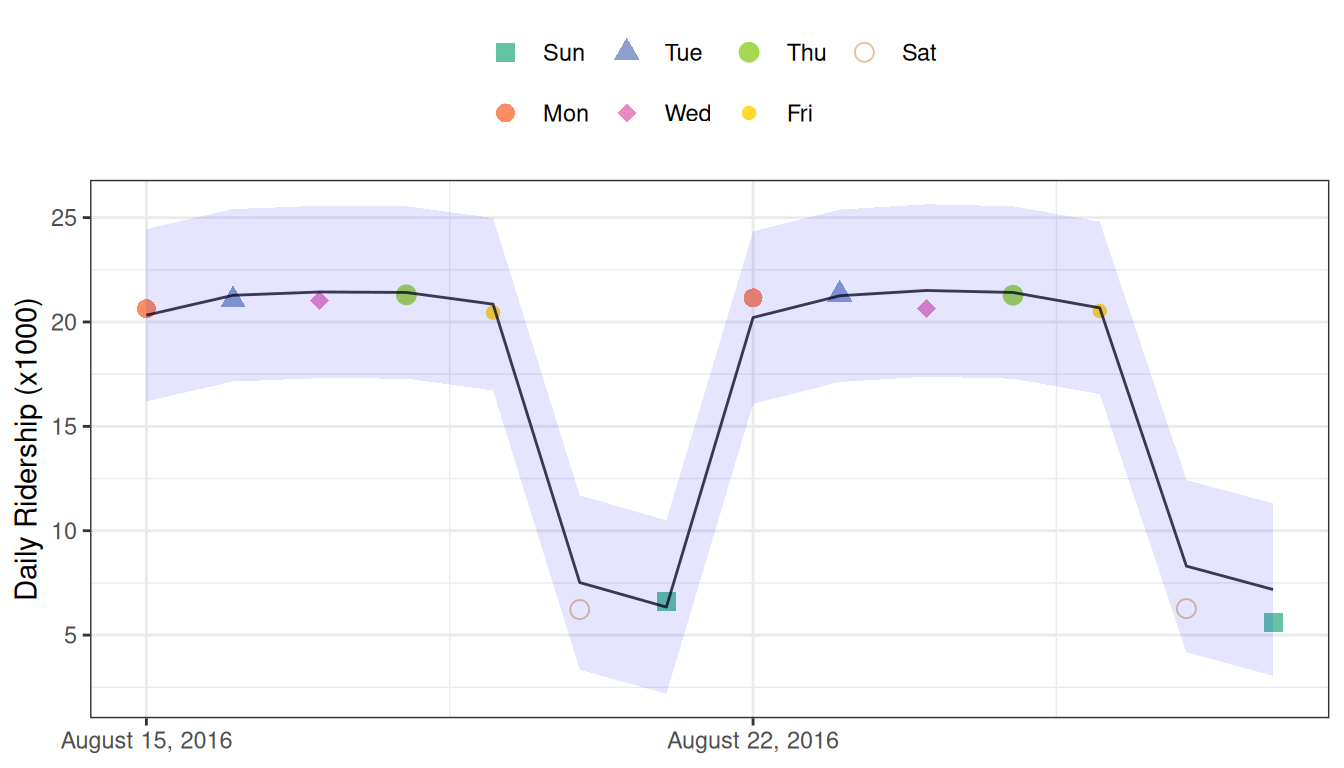 Dos semanas de predicciones de 2016 para los datos de Chicago junto con intervalos de predicción del 95%. El modelo se ajusta bastante bien a los datos con estimaciones de error razonables.