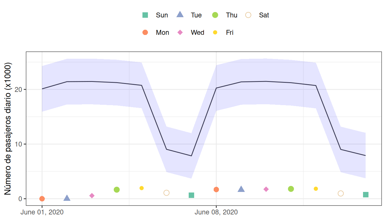 Dos semanas de predicciones de 2016 para los datos de Chicago junto con intervalos de predicción del 95%. El modelo se ajusta bastante bien a los datos con estimaciones de error razonables.
