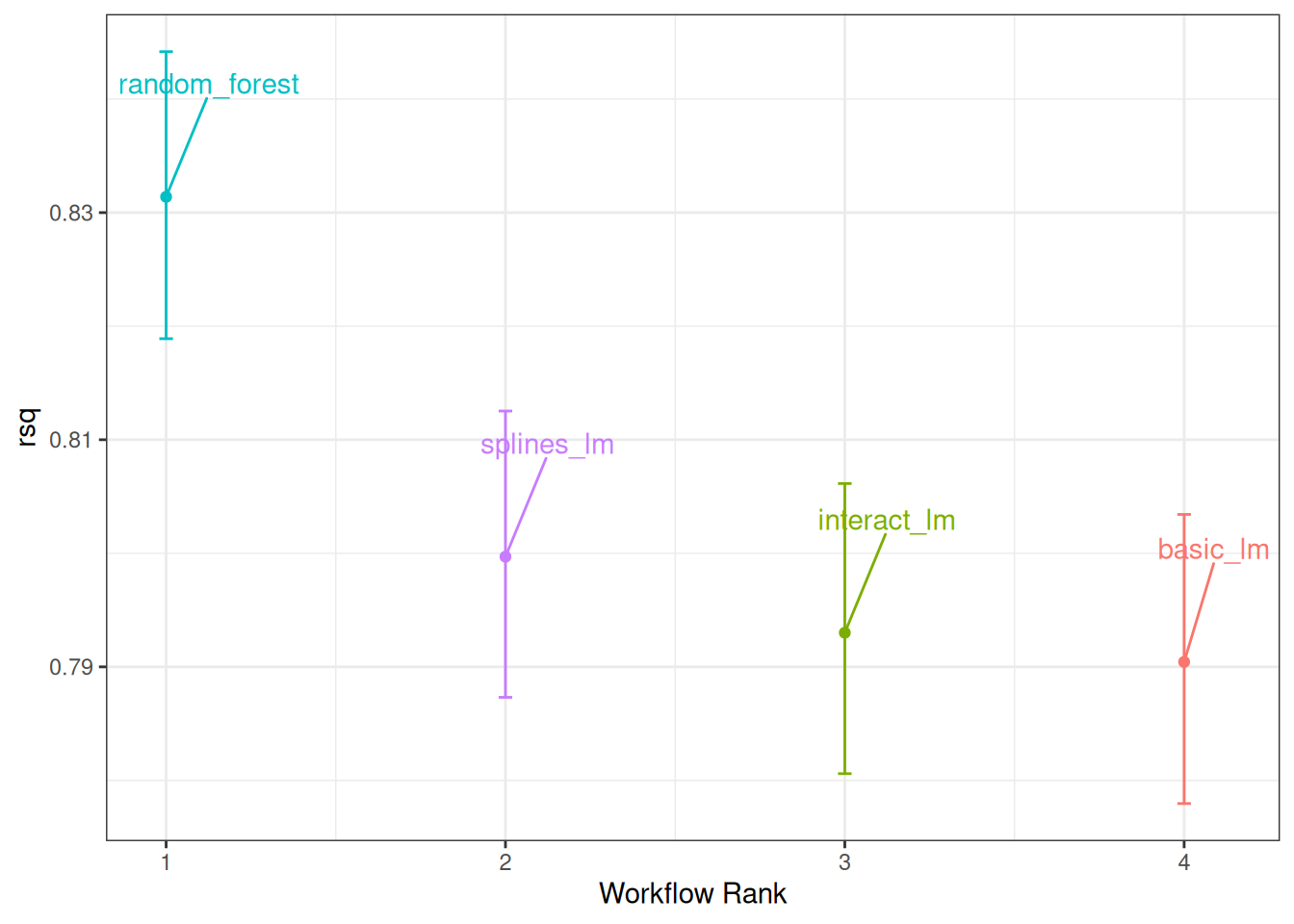 Intervalos creíbles derivados de las distribuciones posteriores del modelo. El random forest muestra los mejores resultados sin superposición con los otros intervalos creíbles.