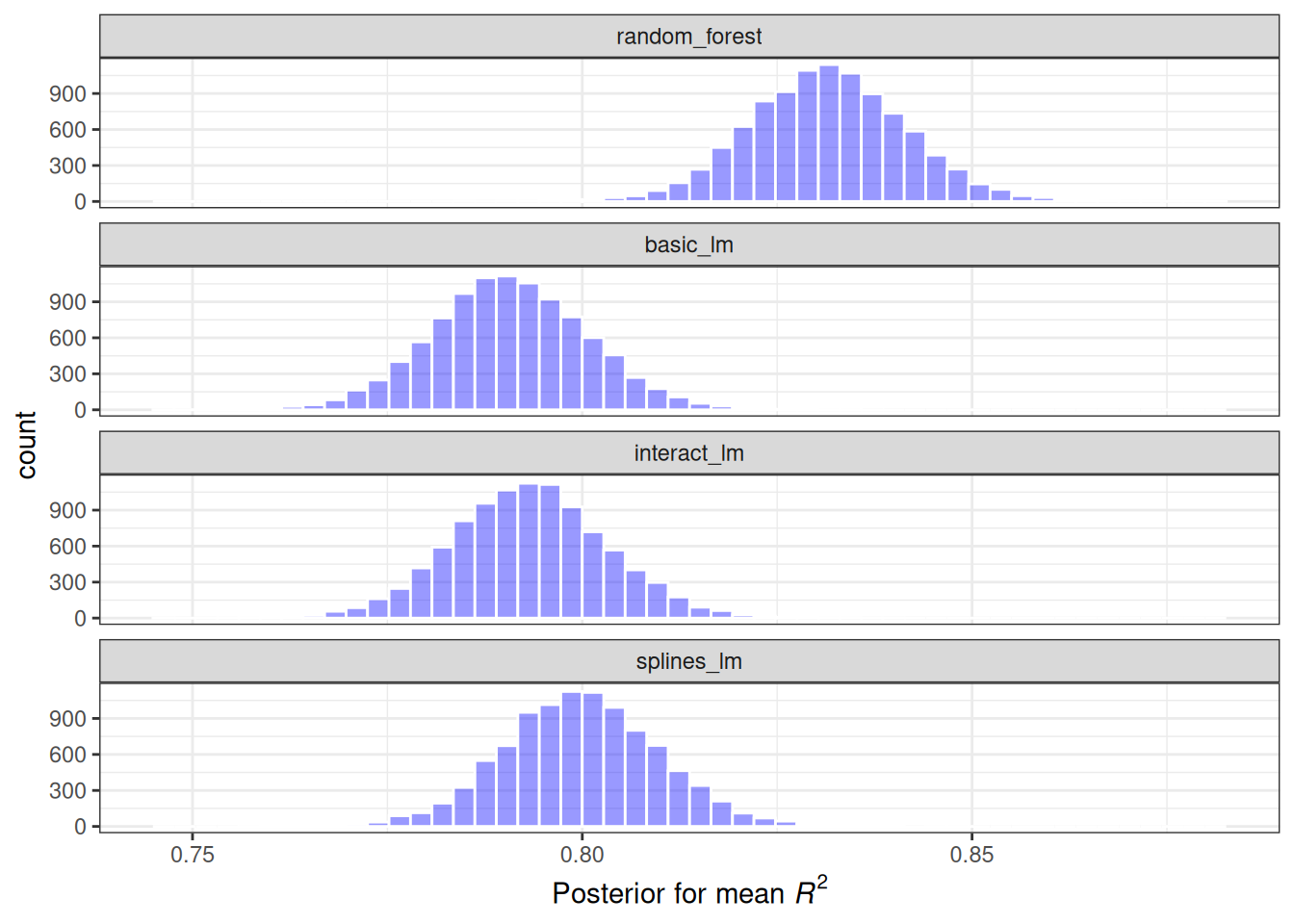 Distribuciones posteriores del coeficiente de determinación utilizando cuatro modelos diferentes. La distribución correspondiente al random forest es la más grande y tiene poca superposición con las posteriores del otro modelo.