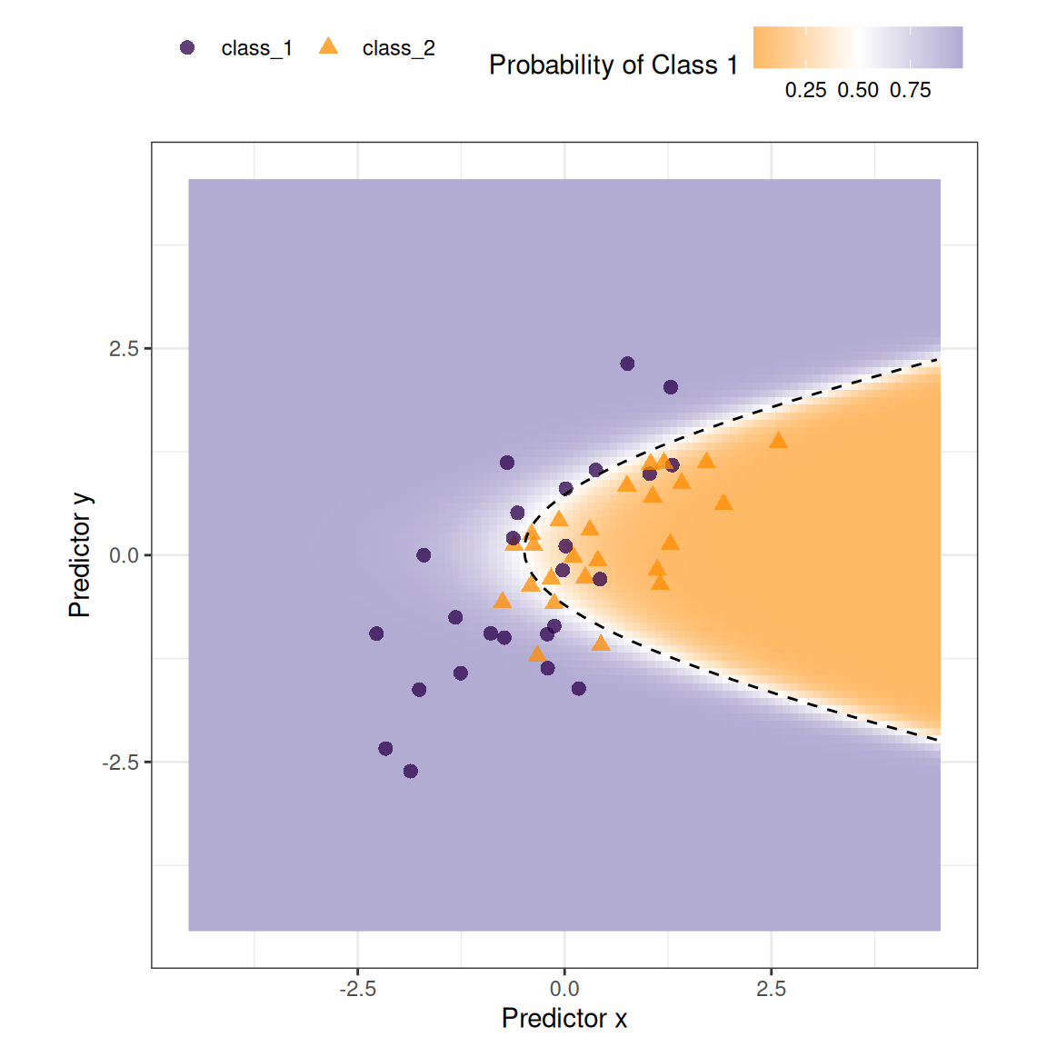 Conjunto de datos simulado de dos clases con ajuste de regresión logística y límite de decisión. El diagrama de dispersión de las dos clases muestra datos bastante correlacionados. El límite de decisión es una parábola en el eje x que hace un buen trabajo al separar las clases.