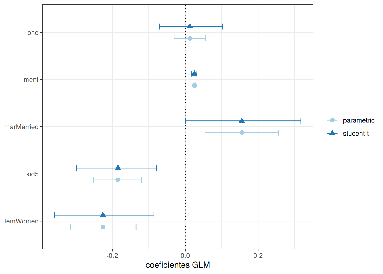 Dos tipos de intervalos de confianza para el modelo de regresión de Poisson. el intervalo para el modelo PhD es el único intervalo que se superpone a cero. Los intervalos paramétricos tienden a ser más amplios que los intervalos de arranque.