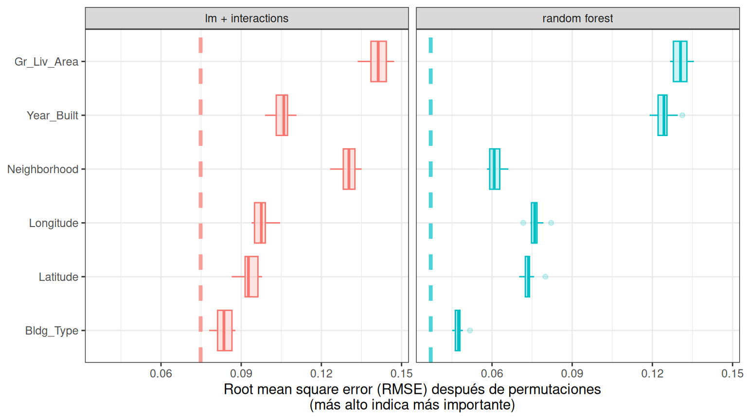Explicador global para los modelos de bosque aleatorio y de regresión lineal. Para ambos modelos, la superficie habitable bruta y el año de construcción tienen las mayores contribuciones, pero el modelo lineal utiliza el predictor de vecindario en gran medida.