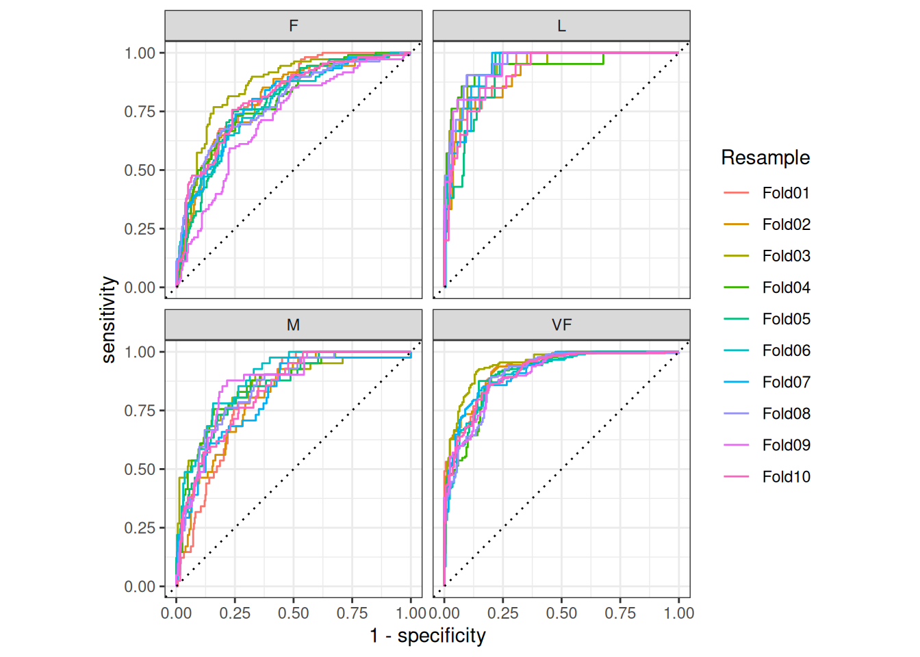 Curvas ROC remuestreadas para cada una de las cuatro clases de resultados. Hay cuatro paneles para las clases VF, F, M y L. Cada panel contiene diez curvas ROC para cada uno de los conjuntos de datos remuestreados.