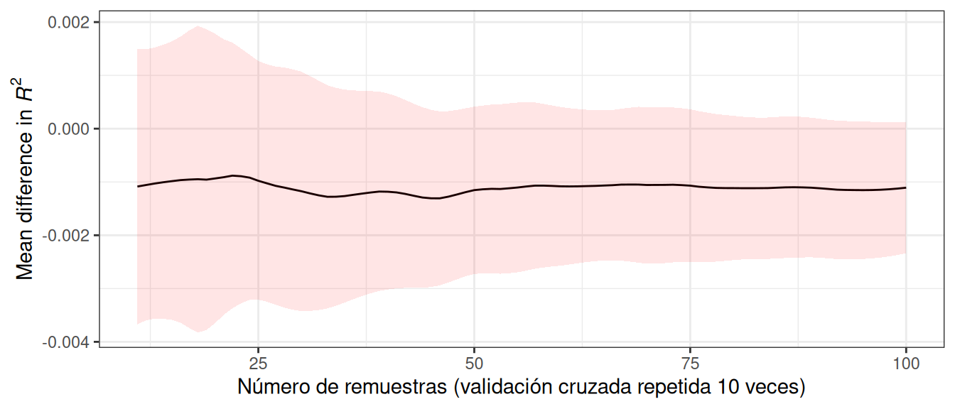 La probabilidad de equivalencia práctica con el modelo de bosque aleatorio.