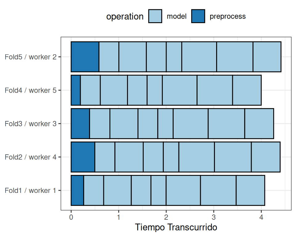 Un diagrama de los procesos de trabajo cuando el procesamiento paralelo coincide con los remuestreos de un proceso de trabajo específico. Una vez finalizadas las operaciones de preproceso, cada ajuste de modelo se ejecuta en el mismo proceso de trabajo.