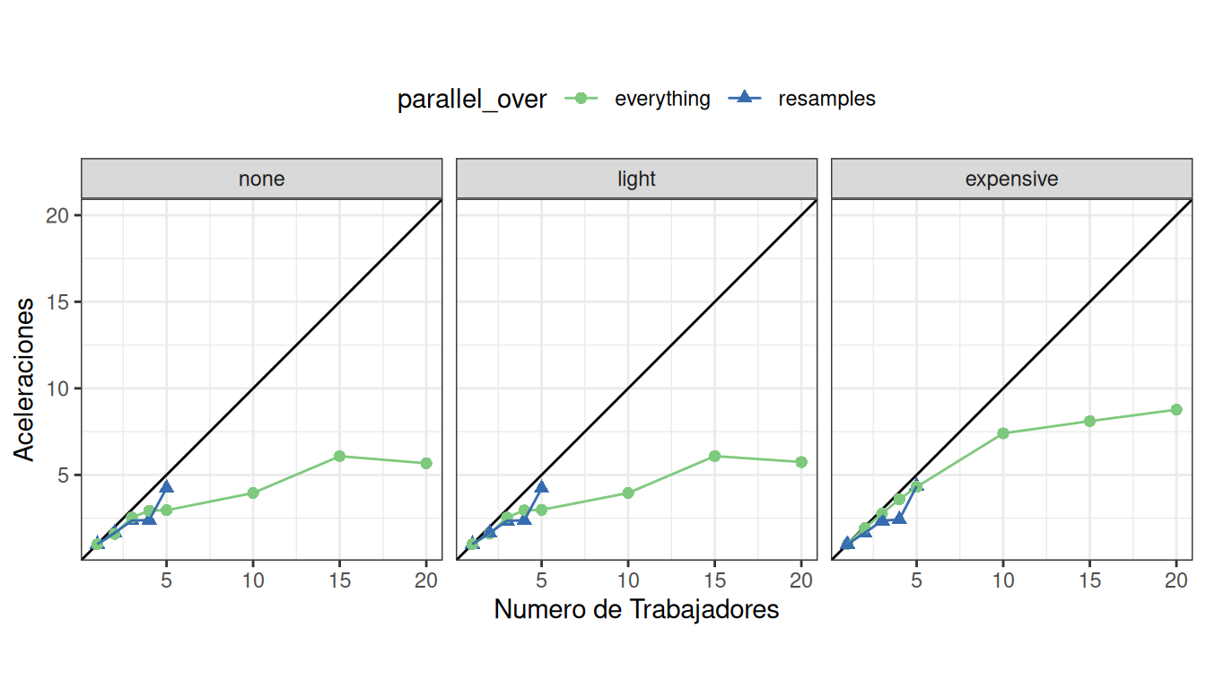 Aceleraciones en el ajuste del modelo frente al número de trabajadores que utilizan diferentes esquemas de delegación. La línea negra diagonal indica una aceleración lineal donde la adición de un nuevo proceso de trabajo tiene el máximo efecto. El esquema 'todo' muestra que los beneficios disminuyen después de tres o cuatro trabajadores, especialmente cuando hay un procesamiento previo costoso. El esquema de 'nuevas muestras' tiene aceleraciones casi lineales en todas las tareas.