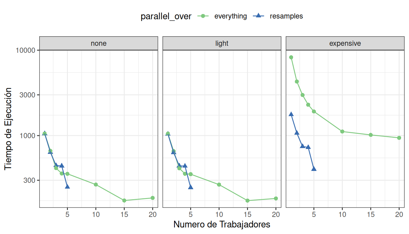 Tiempos de ejecución para el ajuste del modelo versus la cantidad de trabajadores que utilizan diferentes esquemas de delegación.