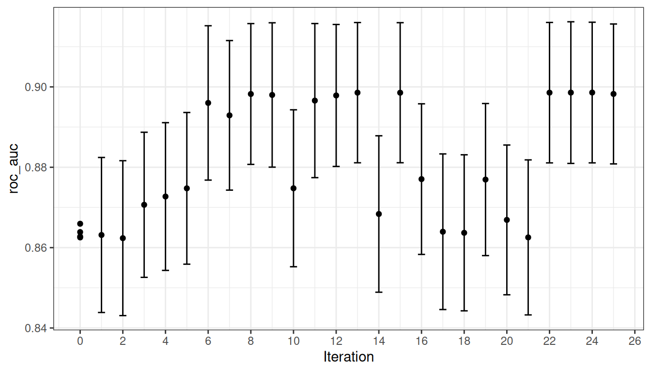 El progreso de la optimización bayesiana se produce cuando se utiliza el método `autoplot()` con `type = 'performance'`. El gráfico muestra el rendimiento estimado en el eje y frente al número de iteraciones en el eje x. Se muestran intervalos de confianza para los puntos.