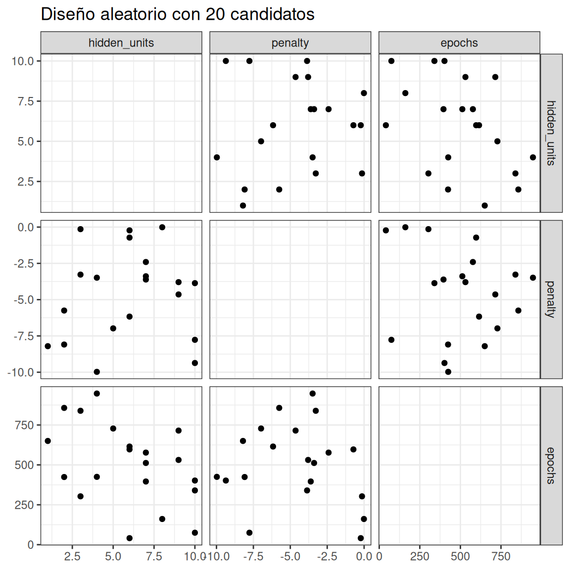 Una matriz de diagrama de dispersión para tres parámetros de ajuste con 20 puntos generados al azar. Existen lagunas importantes en el espacio de parámetros.