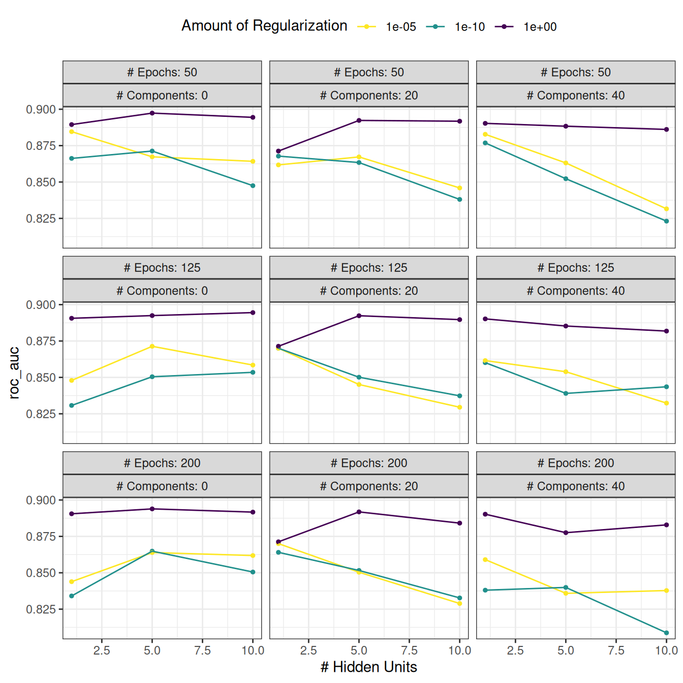 Un gráfico de líneas de los resultados de la cuadrícula regular. El eje x muestra el número de unidades ocultas y el eje y es el AUC ROC remuestreado. Hay líneas separadas para el monto de la regularización. Hay nueve paneles para tres valores para la cantidad de componentes PCA y la cantidad de épocas. En promedio, la cantidad de regularización es importante cuando más es mejor. Además, en promedio, el aumento del número de unidades ocultas disminuye la eficacia del modelo.
