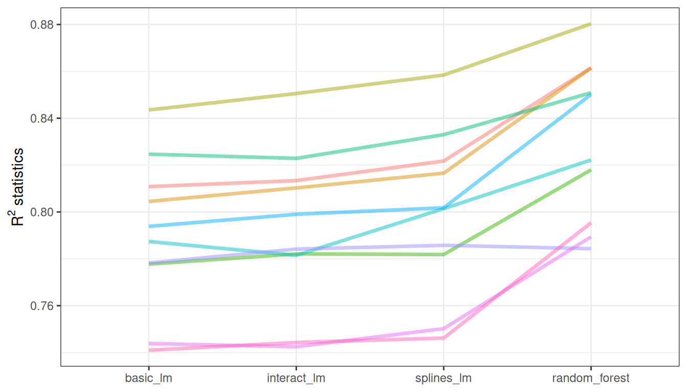 Un gráfico que conecta las estadísticas de remuestreo entre modelos. La gráfica conecta los resultados de cada modelo con la misma línea. Las métricas de rendimiento tienden a ser relativamente similares en todos los resultados del modelo.