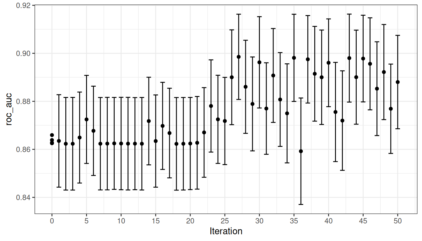 El progreso del proceso de recocido simulado se muestra cuando se usa el método `autoplot()` con `type = 'performance'`. El gráfico muestra el rendimiento estimado en el eje y frente al número de iteraciones en el eje x. Se muestran intervalos de confianza para los puntos.