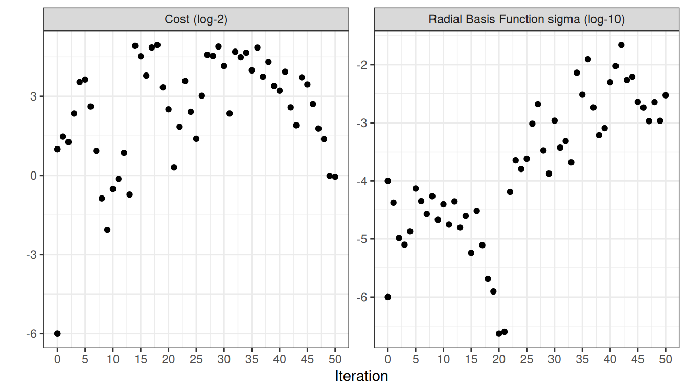 Una visualización del rendimiento frente a los valores de los parámetros de ajuste cuando se utiliza el método `autoplot()` con `type = 'parameters'`. El gráfico muestra diferentes paneles para cada parámetro de sintonización en sus unidades transformadas.
