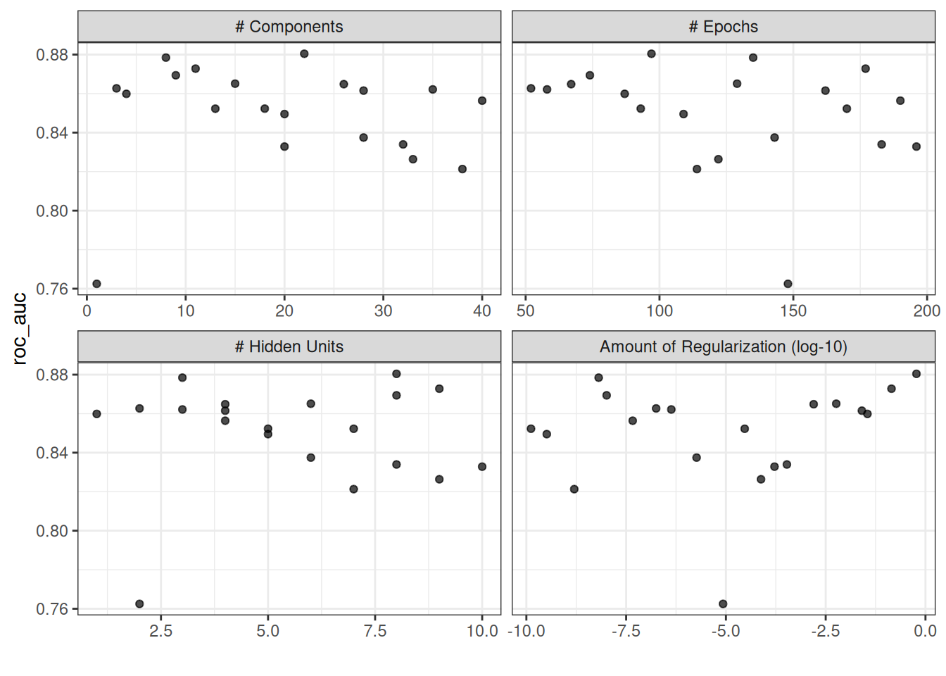 El método `autoplot()` resulta cuando se usa con un diseño que llena el espacio. Las tendencias muestran un rendimiento decreciente con la cantidad de componentes PCA, así como con la cantidad de unidades ocultas.